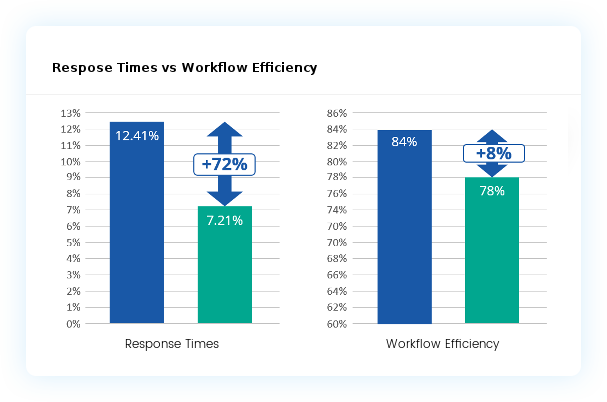 Response Time vs Work Flow